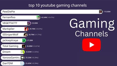 The 10 Best YouTube Gaming Channels .